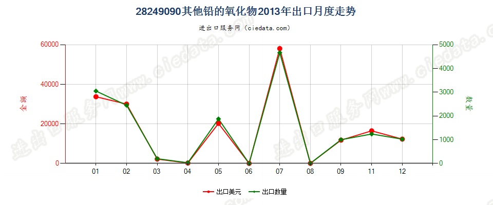 28249090未列名铅的氧化物出口2013年月度走势图