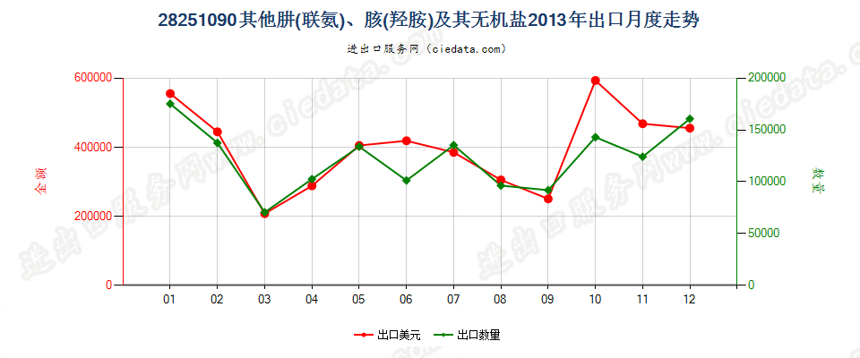 28251090未列名肼（联氨）、胲（羟胺）及其无机盐出口2013年月度走势图