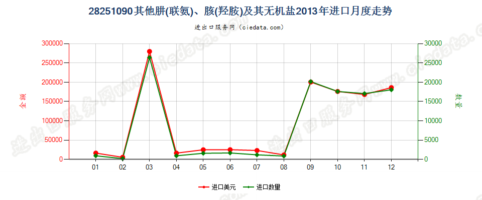 28251090未列名肼（联氨）、胲（羟胺）及其无机盐进口2013年月度走势图