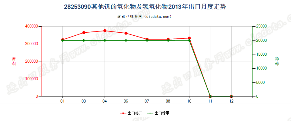 28253090未列名钒的氧化物及氢氧化物出口2013年月度走势图