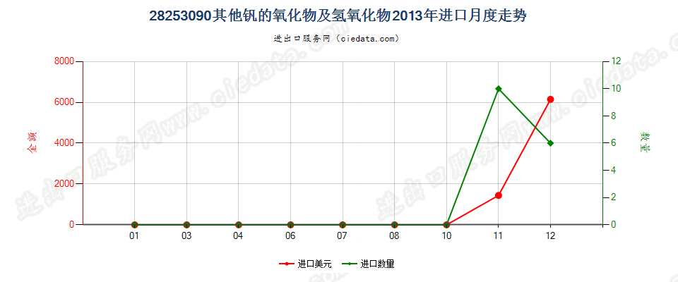 28253090未列名钒的氧化物及氢氧化物进口2013年月度走势图