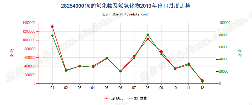 28254000镍的氧化物有氢氧化物出口2013年月度走势图