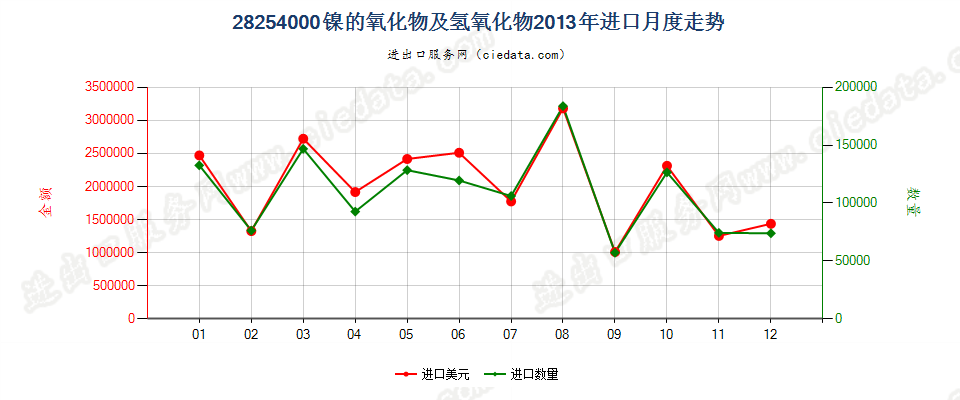 28254000镍的氧化物有氢氧化物进口2013年月度走势图