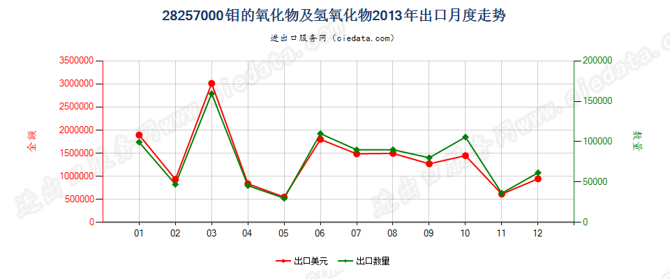 28257000钼的氧化物及氢氧化物出口2013年月度走势图