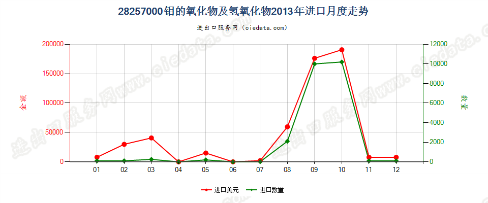 28257000钼的氧化物及氢氧化物进口2013年月度走势图