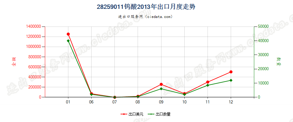 28259011钨酸出口2013年月度走势图