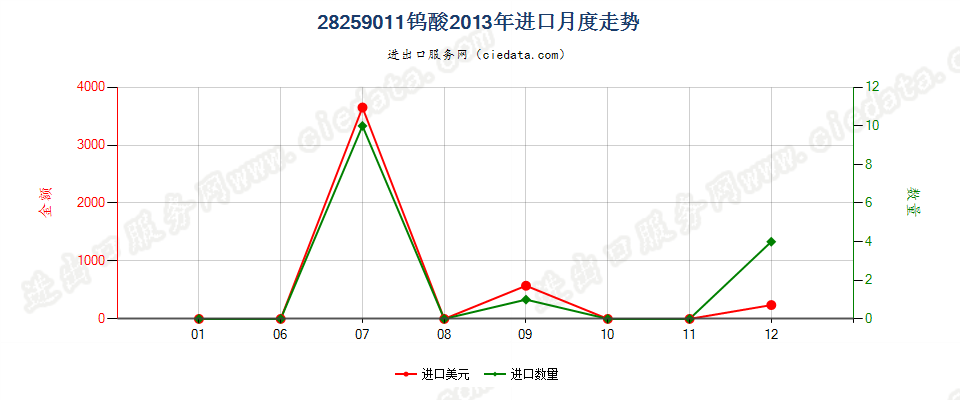 28259011钨酸进口2013年月度走势图