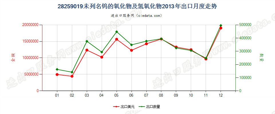 28259019未列名钨的氧化物及氢氧化物出口2013年月度走势图