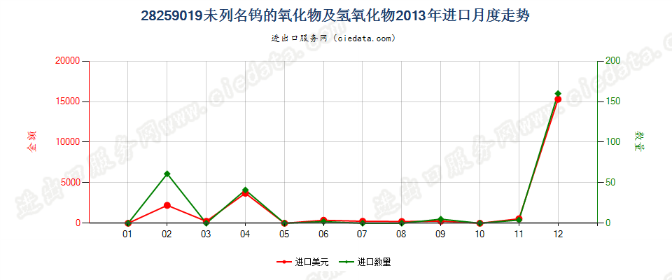 28259019未列名钨的氧化物及氢氧化物进口2013年月度走势图