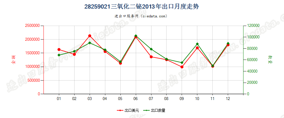 28259021三氧化二铋出口2013年月度走势图