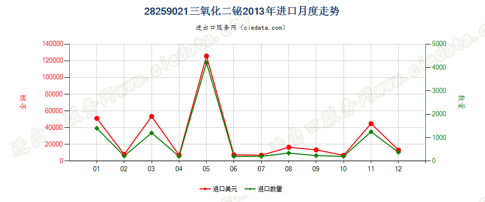 28259021三氧化二铋进口2013年月度走势图