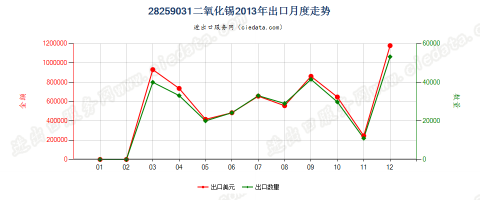 28259031二氧化锡出口2013年月度走势图