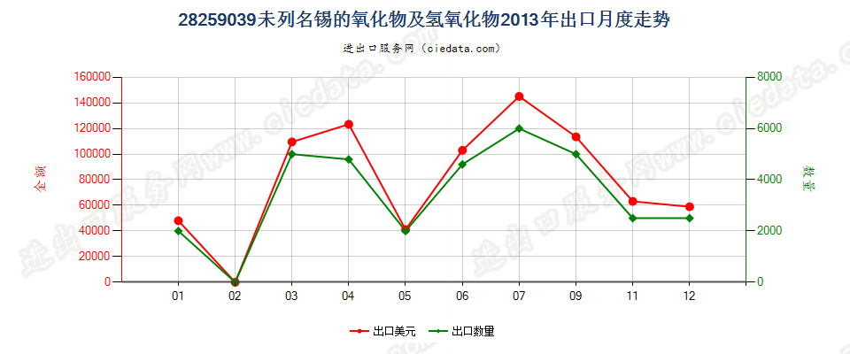 28259039其他锡的氧化物及氢氧化物出口2013年月度走势图