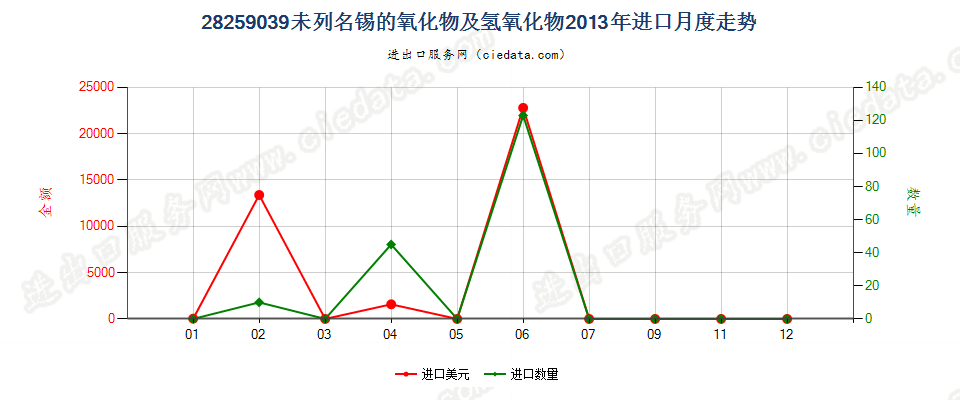 28259039其他锡的氧化物及氢氧化物进口2013年月度走势图