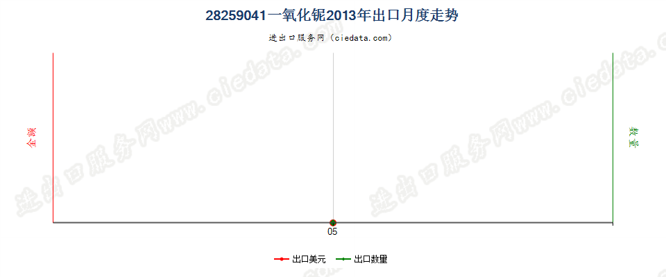 28259041一氧化铌出口2013年月度走势图
