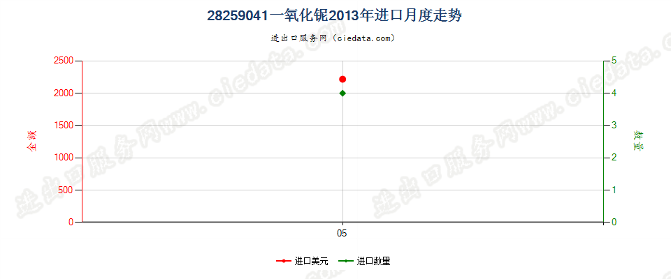 28259041一氧化铌进口2013年月度走势图