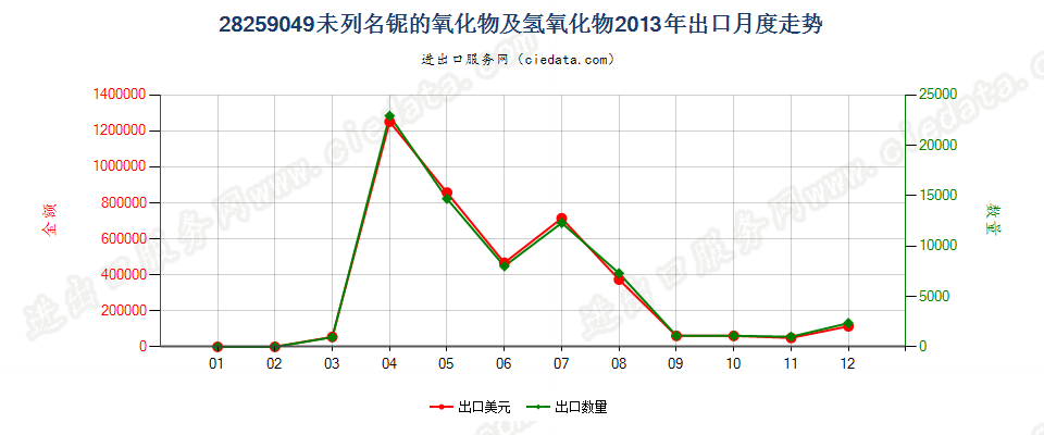 28259049其他铌的氧化物及氢氧化物出口2013年月度走势图