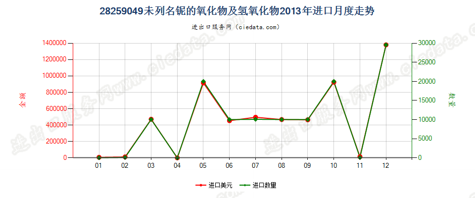 28259049其他铌的氧化物及氢氧化物进口2013年月度走势图