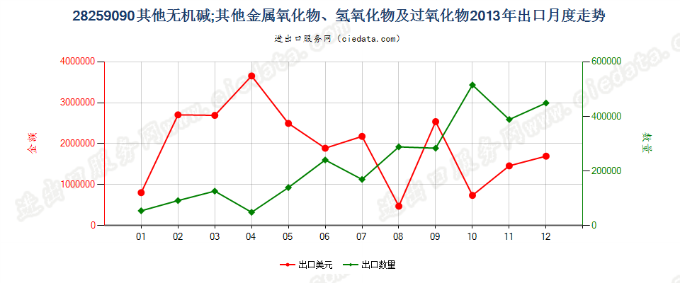 28259090未列名无机碱、金属氧化、氢氧化及过氧化物出口2013年月度走势图