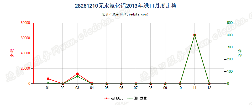 28261210无水氟化铝进口2013年月度走势图