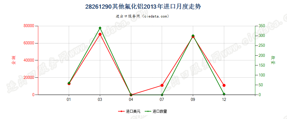 28261290其他氟化铝进口2013年月度走势图