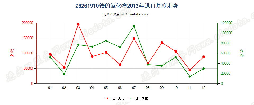 28261910铵的氟化物进口2013年月度走势图