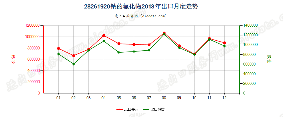 28261920钠的氟化物出口2013年月度走势图