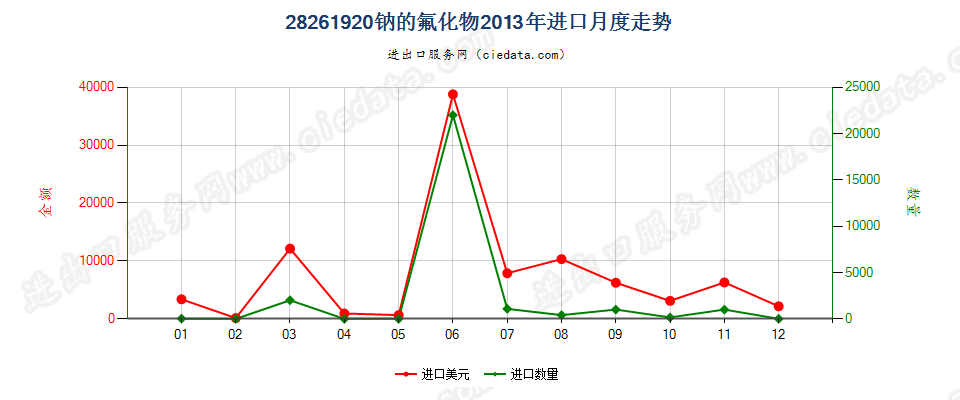 28261920钠的氟化物进口2013年月度走势图