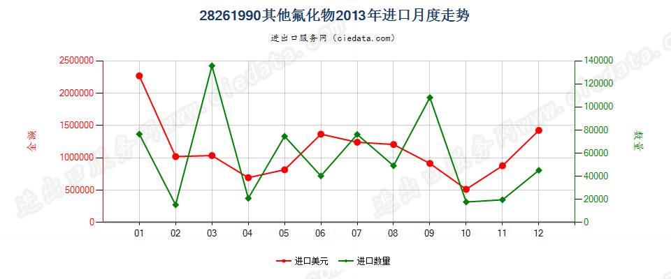 28261990未列名氟化物进口2013年月度走势图