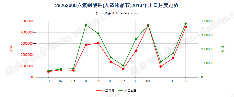 28263000六氟铝酸钠（人造冰晶石）出口2013年月度走势图