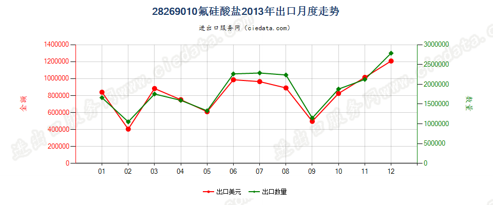 28269010氟硅酸盐出口2013年月度走势图