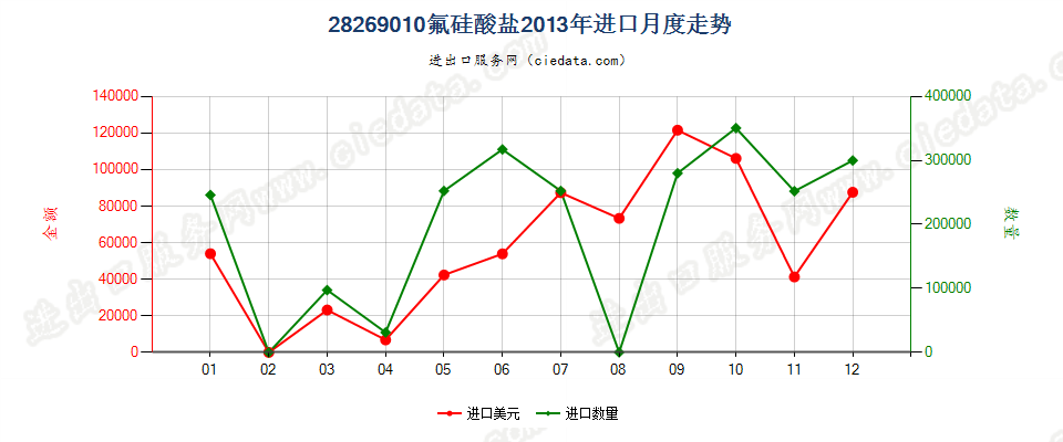 28269010氟硅酸盐进口2013年月度走势图