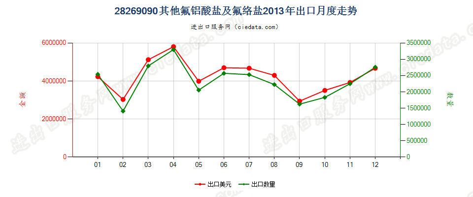 28269090未列名氟铝酸盐及其他氟络盐出口2013年月度走势图