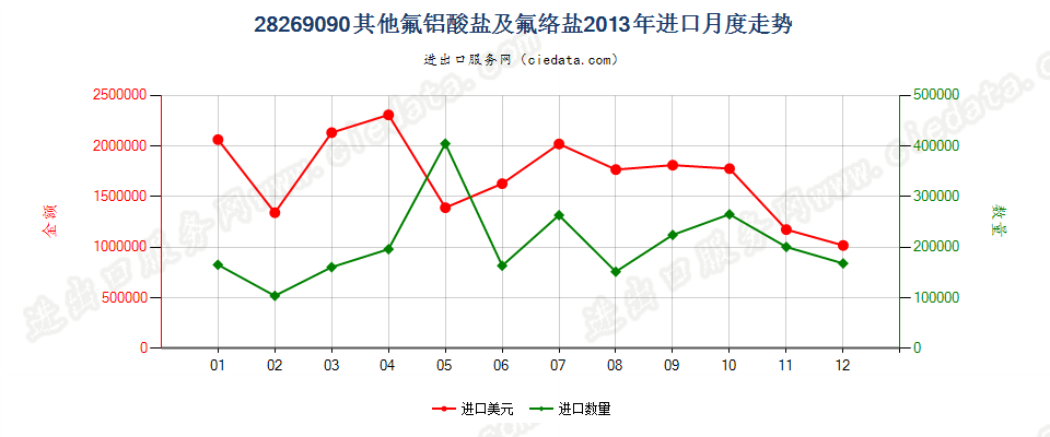 28269090未列名氟铝酸盐及其他氟络盐进口2013年月度走势图