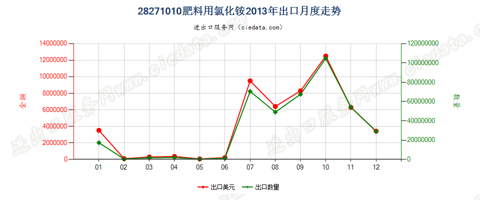 28271010肥料用氯化铵出口2013年月度走势图