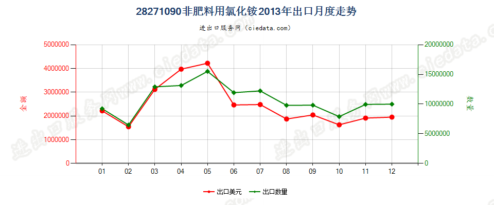 28271090非肥料用氯化铵出口2013年月度走势图