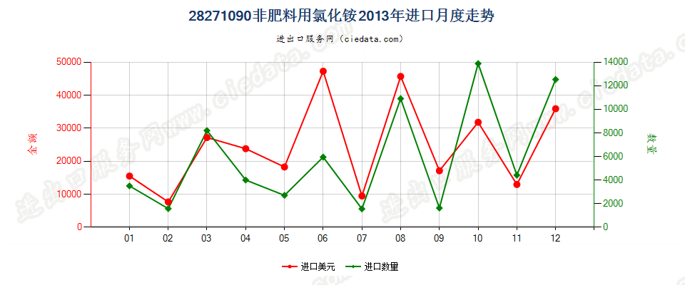 28271090非肥料用氯化铵进口2013年月度走势图