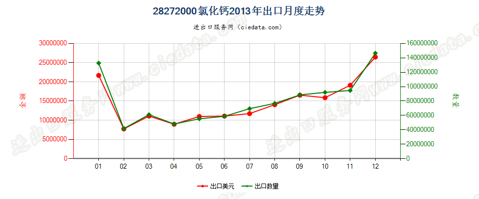 28272000氯化钙出口2013年月度走势图