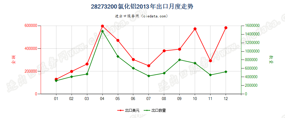 28273200氯化铝出口2013年月度走势图