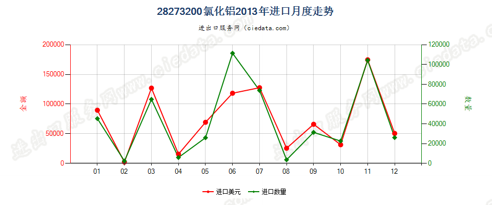 28273200氯化铝进口2013年月度走势图