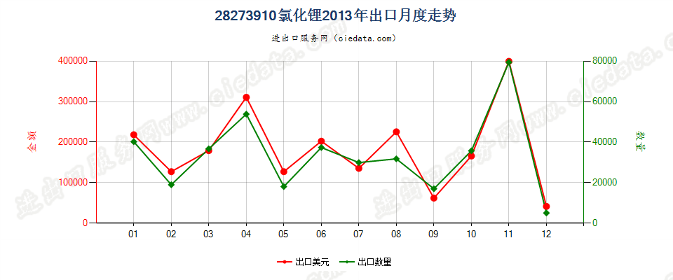 28273910氯化锂出口2013年月度走势图