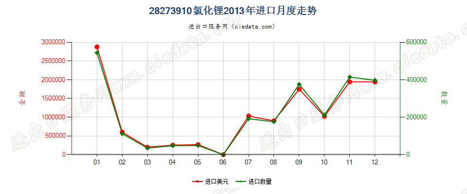 28273910氯化锂进口2013年月度走势图