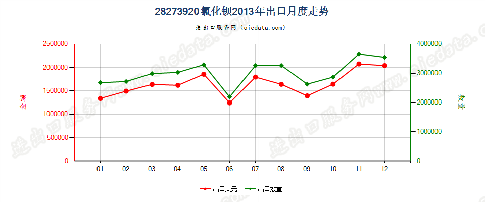 28273920氯化钡出口2013年月度走势图