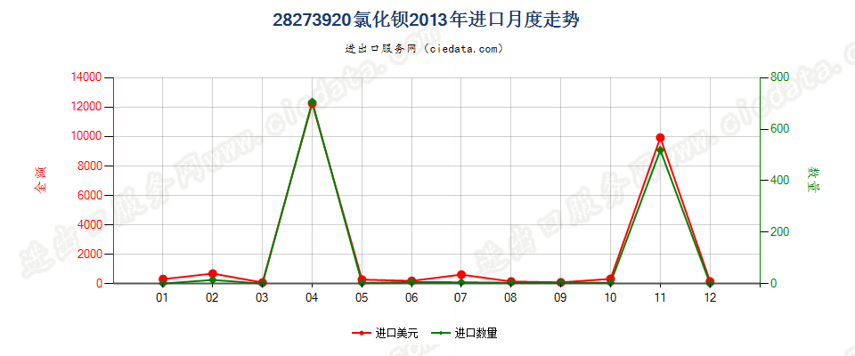 28273920氯化钡进口2013年月度走势图