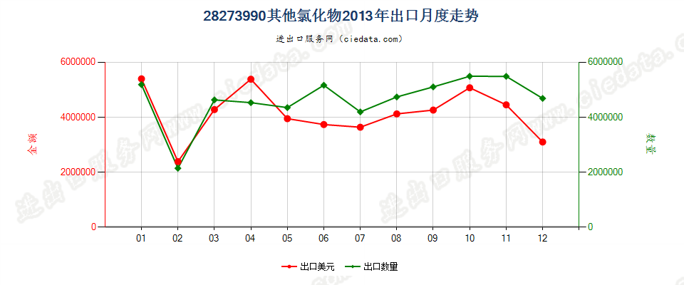 28273990未列名氯化物出口2013年月度走势图