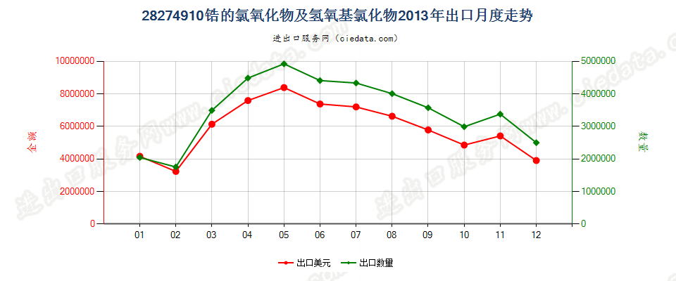 28274910锆的氯氧化物及氢氧基氯化物出口2013年月度走势图