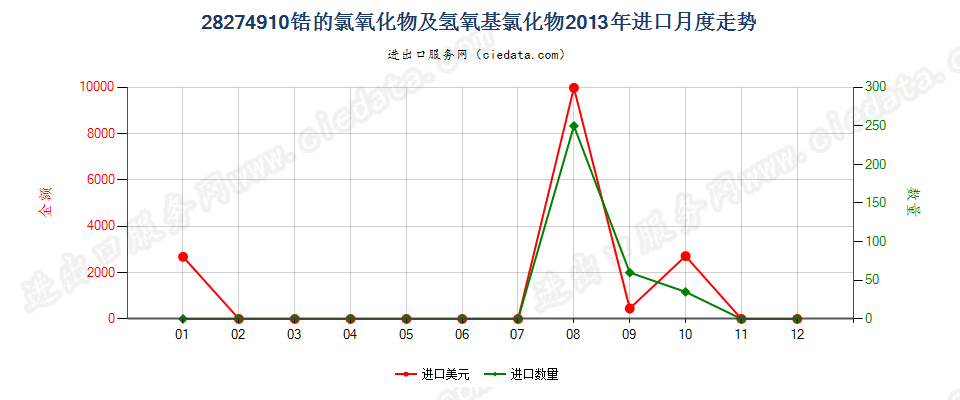 28274910锆的氯氧化物及氢氧基氯化物进口2013年月度走势图