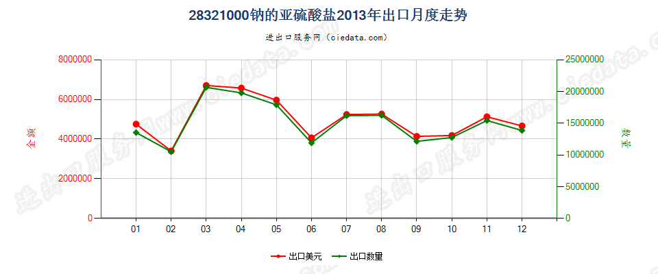 28321000钠的亚硫酸盐出口2013年月度走势图