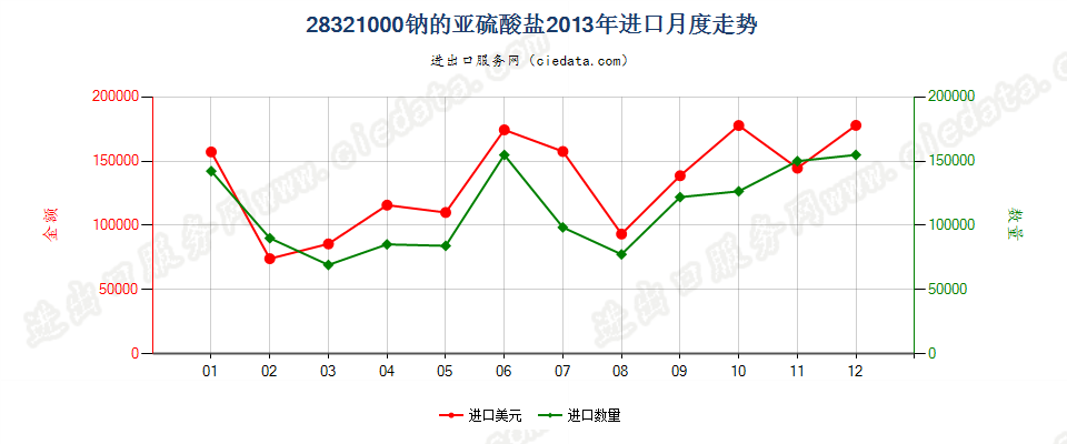 28321000钠的亚硫酸盐进口2013年月度走势图