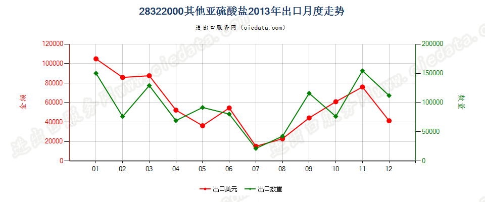 28322000其他亚硫酸盐出口2013年月度走势图